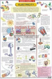 Science and Technology Charts